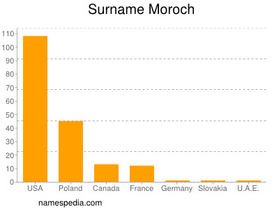 Surname Moroch