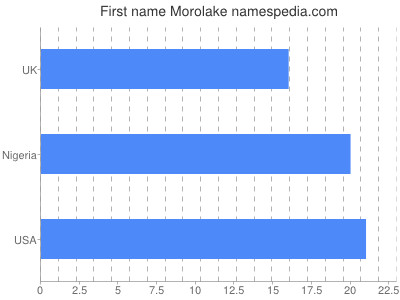 Given name Morolake