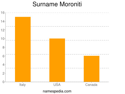 Surname Moroniti