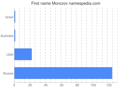 Given name Morozov