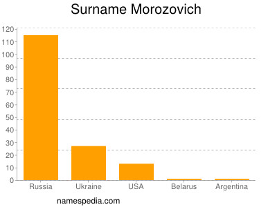 Surname Morozovich