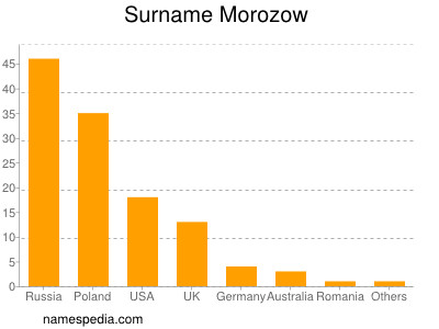 Surname Morozow