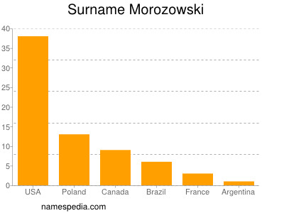 Surname Morozowski