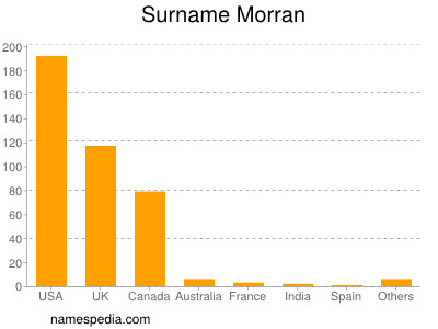 Surname Morran