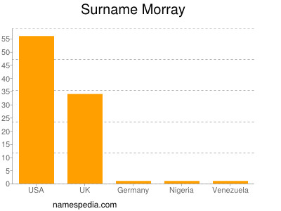 Surname Morray