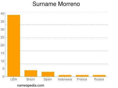 Surname Morreno