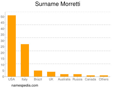 Surname Morretti