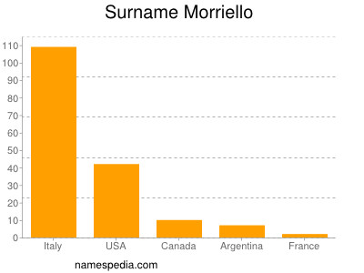 Surname Morriello