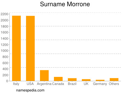 Surname Morrone