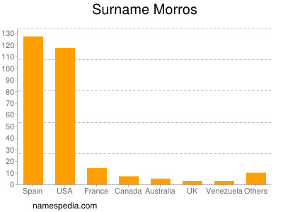 Surname Morros