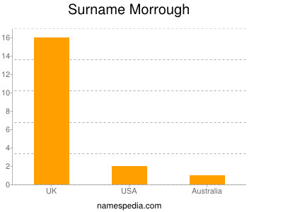 Surname Morrough