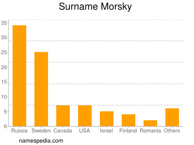 Surname Morsky