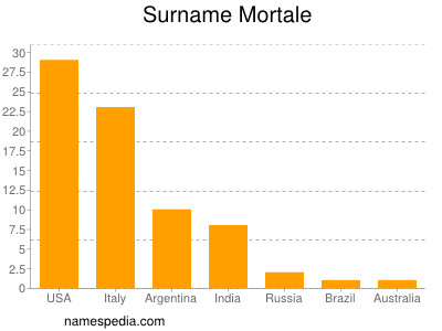 Surname Mortale