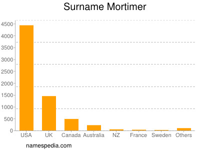 Surname Mortimer