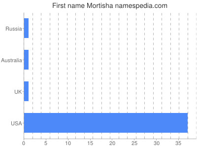 Given name Mortisha