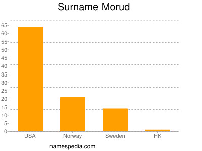 Surname Morud