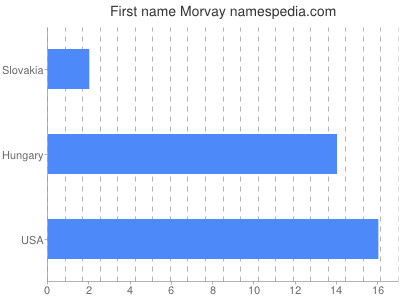 Given name Morvay