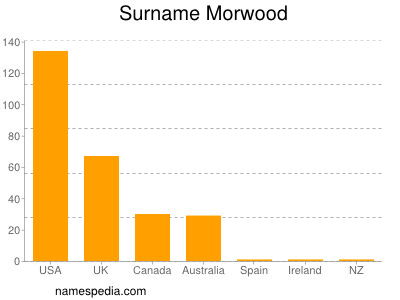 Surname Morwood