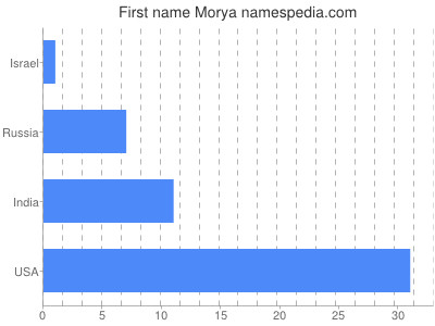Given name Morya