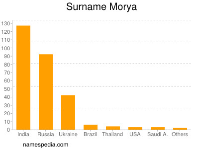 Surname Morya