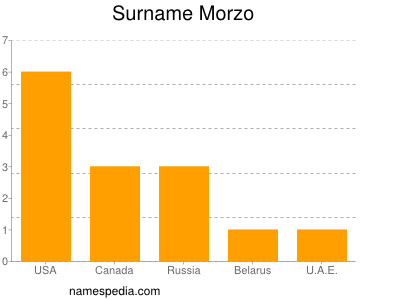 Surname Morzo