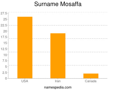 Surname Mosaffa