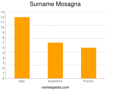 Surname Mosagna