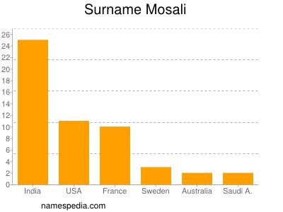 Surname Mosali