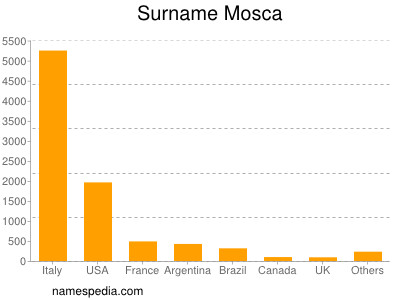 Surname Mosca