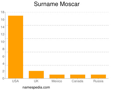 Surname Moscar