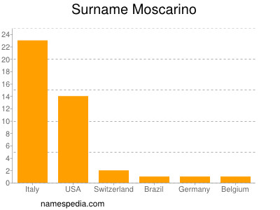 Surname Moscarino