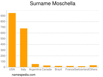Surname Moschella