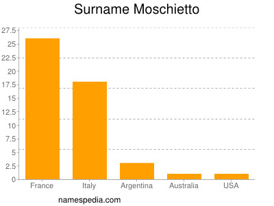 Surname Moschietto