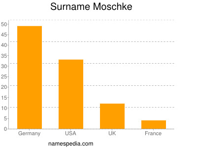 Surname Moschke