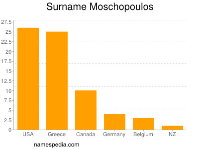 Surname Moschopoulos