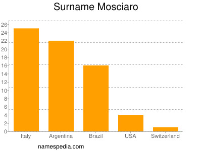 Surname Mosciaro