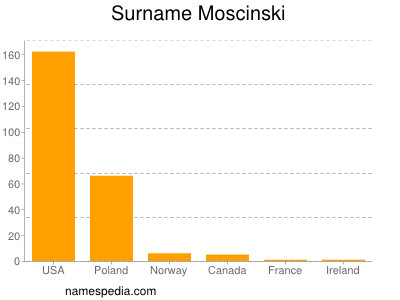 Surname Moscinski