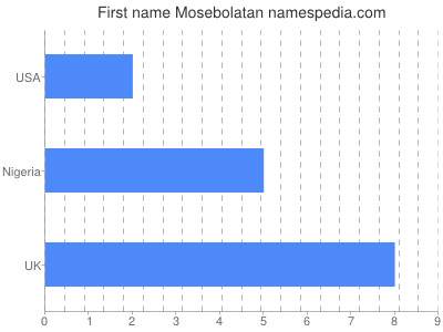 Given name Mosebolatan