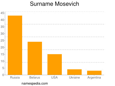 Surname Mosevich