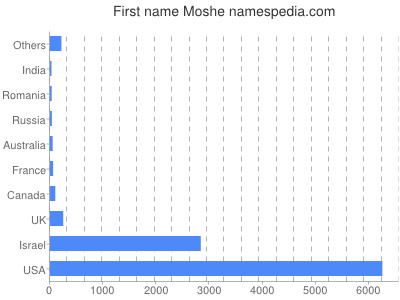 Given name Moshe