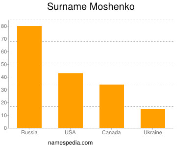 Surname Moshenko