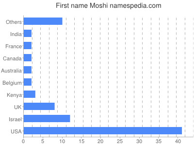 Given name Moshi