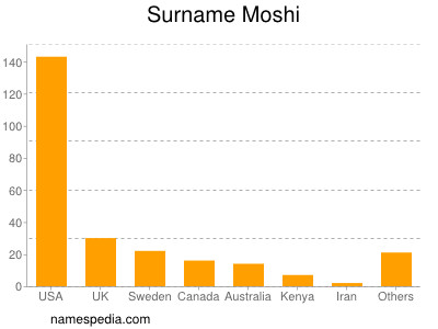 Surname Moshi