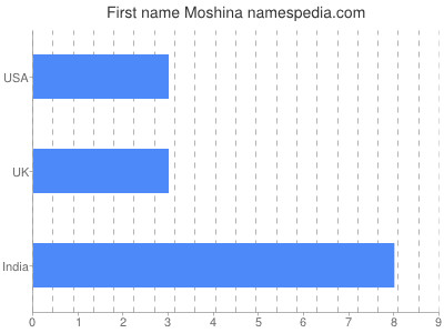 Given name Moshina