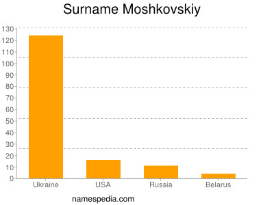 Surname Moshkovskiy