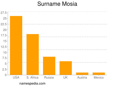 Surname Mosia
