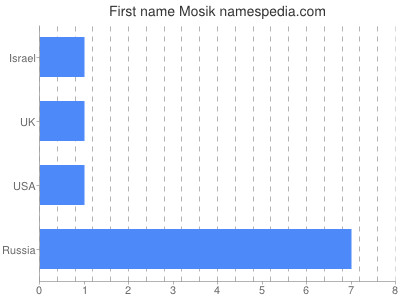 Given name Mosik