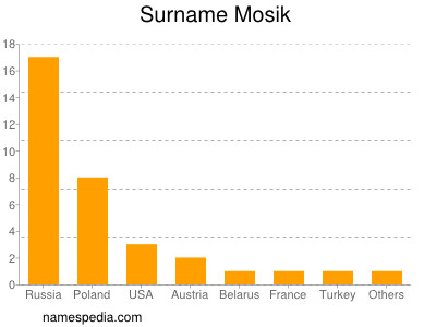 Surname Mosik
