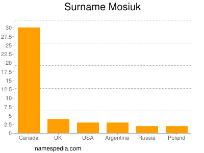 Surname Mosiuk