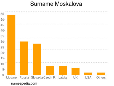 Surname Moskalova
